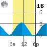 Essex CT tide chart for Wednesday, February 16, 2022