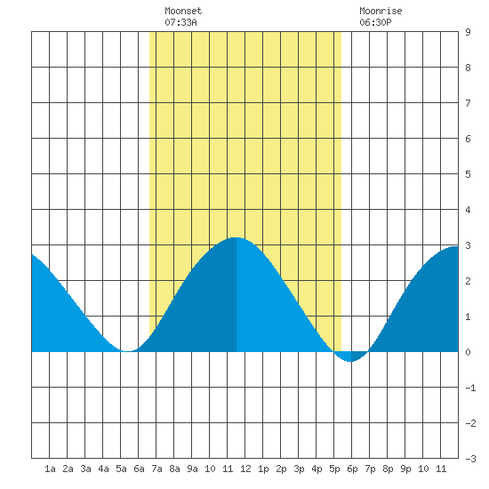 Essex CT tide chart for Thursday, February 17, 2022