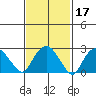 Essex CT tide chart for Thursday, February 17, 2022