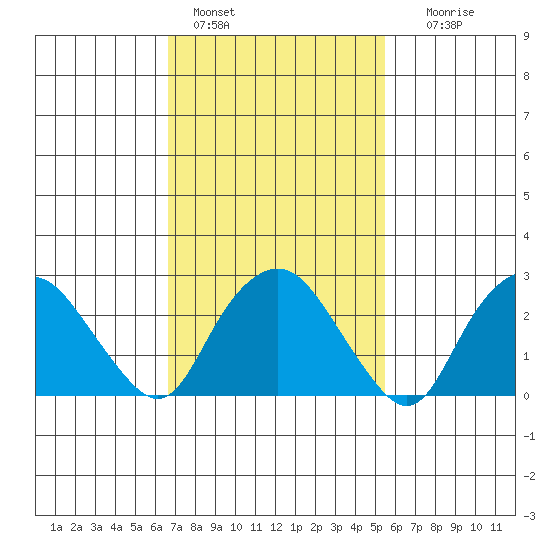 Essex CT tide chart for Friday, February 18, 2022