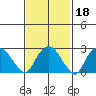 Essex CT tide chart for Friday, February 18, 2022