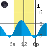 Essex CT tide chart for Tuesday, February 1, 2022