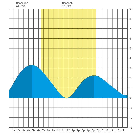 Essex CT tide chart for Thursday, February 24, 2022