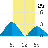 Essex CT tide chart for Friday, February 25, 2022