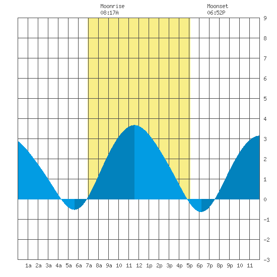 Essex CT tide chart for Wednesday, February 2, 2022