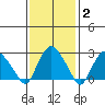 Essex CT tide chart for Wednesday, February 2, 2022