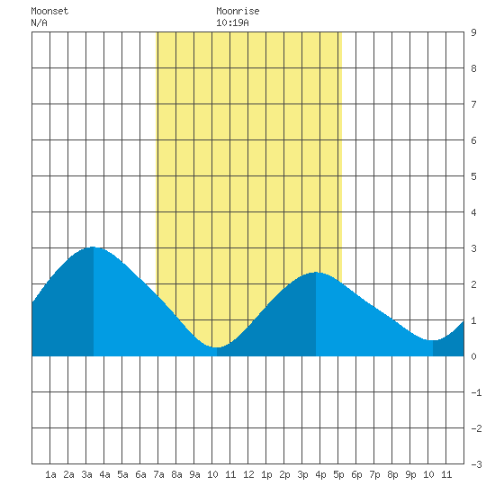 Essex CT tide chart for Monday, February 7, 2022