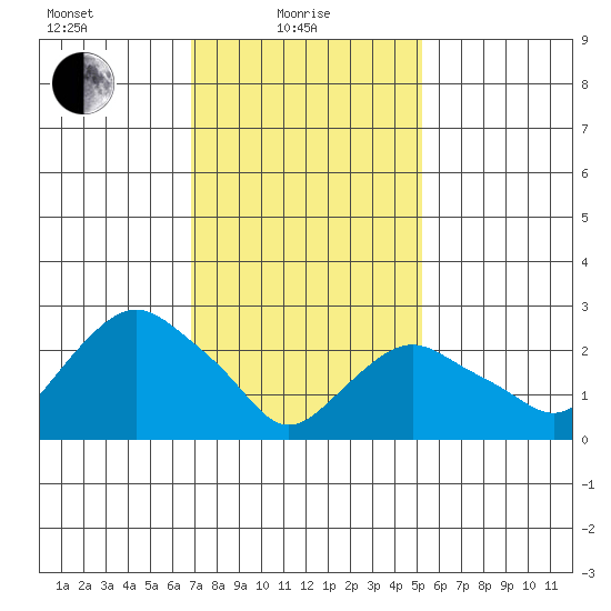 Essex CT tide chart for Tuesday, February 8, 2022