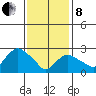 Essex CT tide chart for Tuesday, February 8, 2022