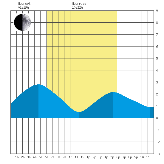 Essex CT tide chart for Thursday, March 10, 2022