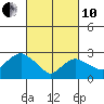 Essex CT tide chart for Thursday, March 10, 2022