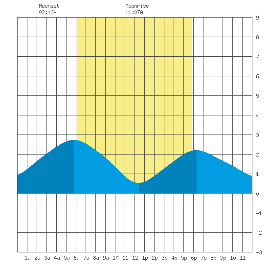 Essex CT tide chart for Friday, March 11, 2022