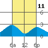 Essex CT tide chart for Friday, March 11, 2022