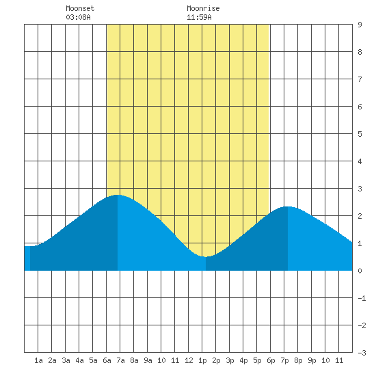 Essex CT tide chart for Saturday, March 12, 2022