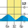 Essex CT tide chart for Saturday, March 12, 2022