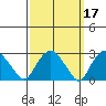 Essex CT tide chart for Thursday, March 17, 2022