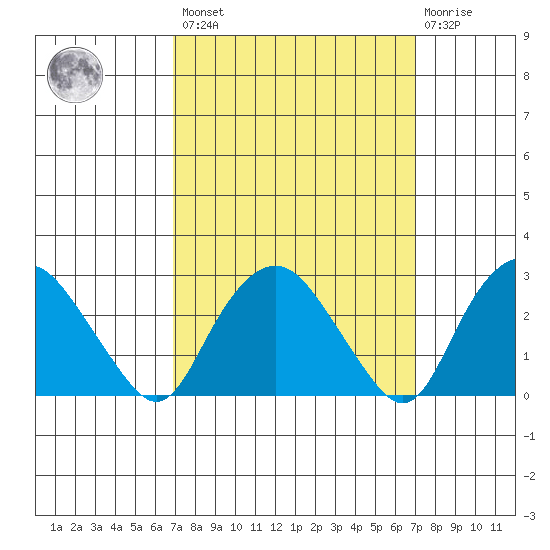 Essex CT tide chart for Friday, March 18, 2022