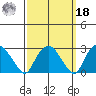 Essex CT tide chart for Friday, March 18, 2022