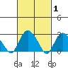 Essex CT tide chart for Tuesday, March 1, 2022