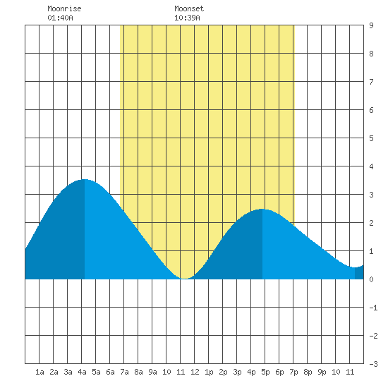 Essex CT tide chart for Thursday, March 24, 2022