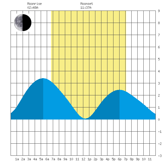 Essex CT tide chart for Friday, March 25, 2022