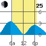 Essex CT tide chart for Friday, March 25, 2022