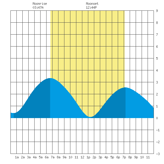 Essex CT tide chart for Saturday, March 26, 2022