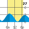 Essex CT tide chart for Sunday, March 27, 2022