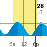 Essex CT tide chart for Monday, March 28, 2022