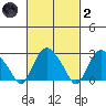 Essex CT tide chart for Wednesday, March 2, 2022