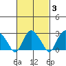 Essex CT tide chart for Thursday, March 3, 2022