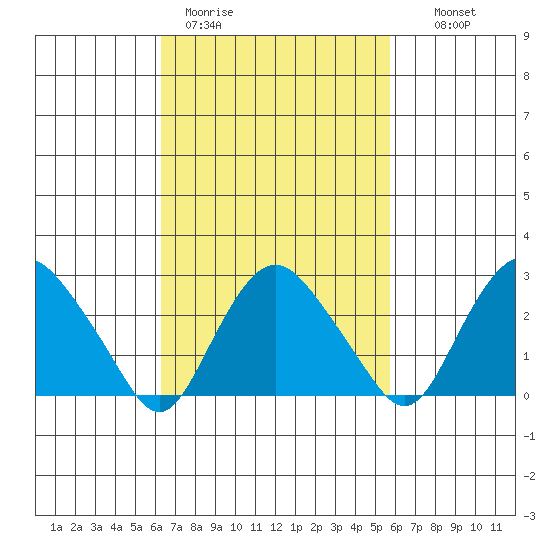 Essex CT tide chart for Friday, March 4, 2022