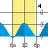 Essex CT tide chart for Friday, March 4, 2022