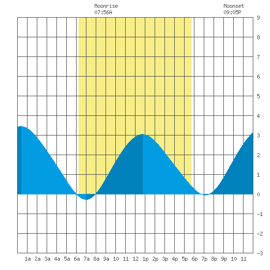Essex CT tide chart for Saturday, March 5, 2022