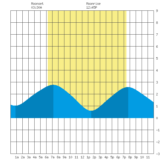 Essex CT tide chart for Sunday, April 10, 2022