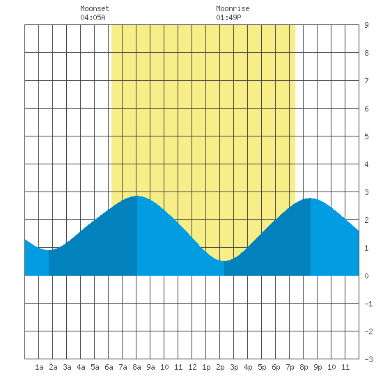Essex CT tide chart for Monday, April 11, 2022