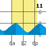 Essex CT tide chart for Monday, April 11, 2022