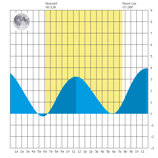 Essex CT tide chart for Saturday, April 16, 2022