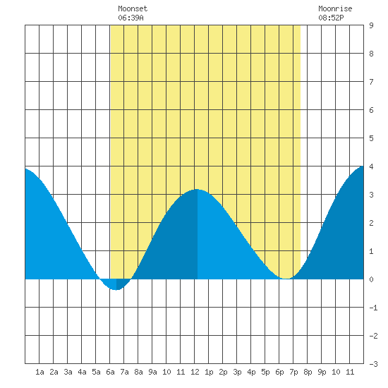 Essex CT tide chart for Sunday, April 17, 2022