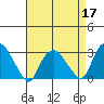 Essex CT tide chart for Sunday, April 17, 2022