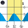 Essex CT tide chart for Friday, April 1, 2022