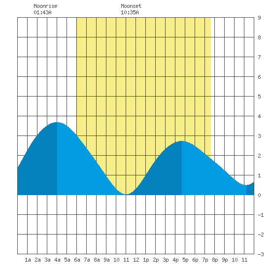 Essex CT tide chart for Friday, April 22, 2022