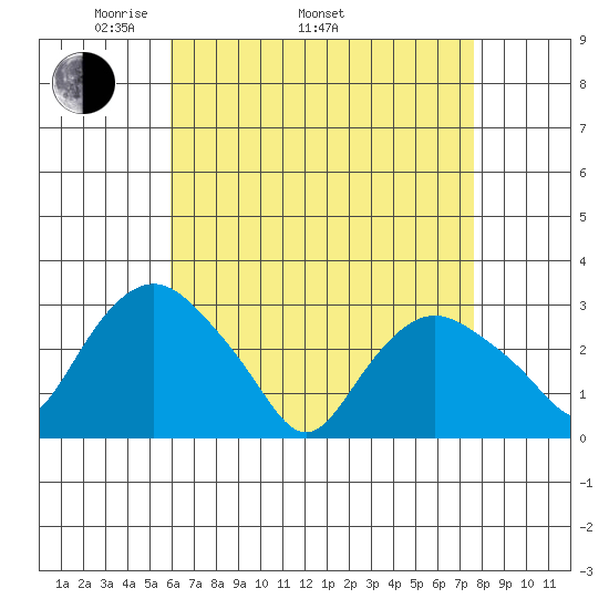 Essex CT tide chart for Saturday, April 23, 2022