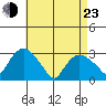 Essex CT tide chart for Saturday, April 23, 2022