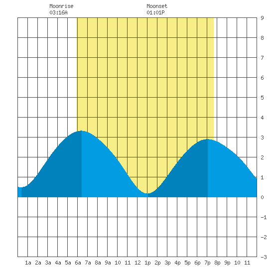 Essex CT tide chart for Sunday, April 24, 2022