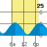 Essex CT tide chart for Monday, April 25, 2022