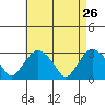 Essex CT tide chart for Tuesday, April 26, 2022