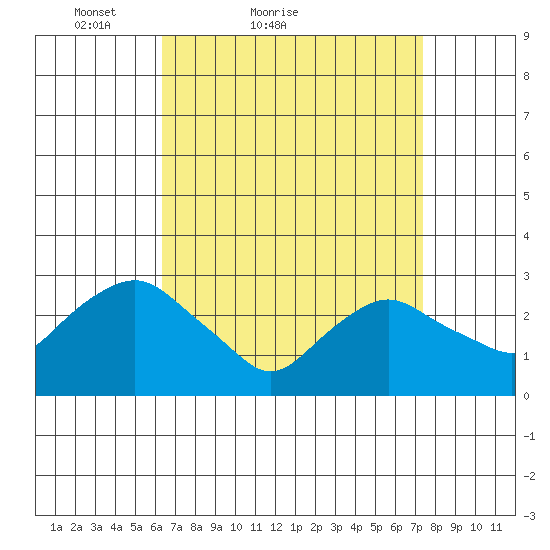 Essex CT tide chart for Friday, April 8, 2022
