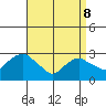Essex CT tide chart for Friday, April 8, 2022