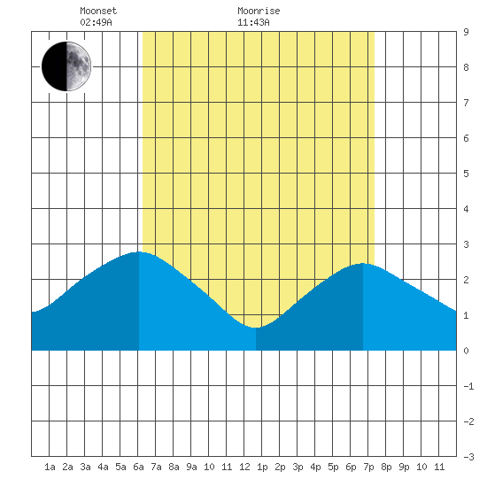 Essex CT tide chart for Saturday, April 9, 2022